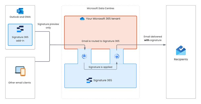 Signature 365 setup wizard with Apply to email after sending option selected